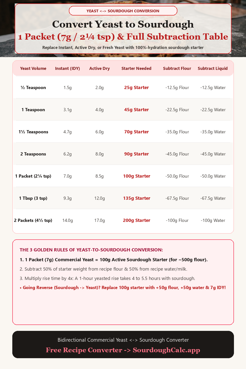 Conversion chart showing how to replace 1/2 tsp, 1 tsp, 2 tsp, and 1 packet (7g / 2.25 tsp) of instant or active dry yeast with active sourdough starter, including flour and liquid subtractions.
